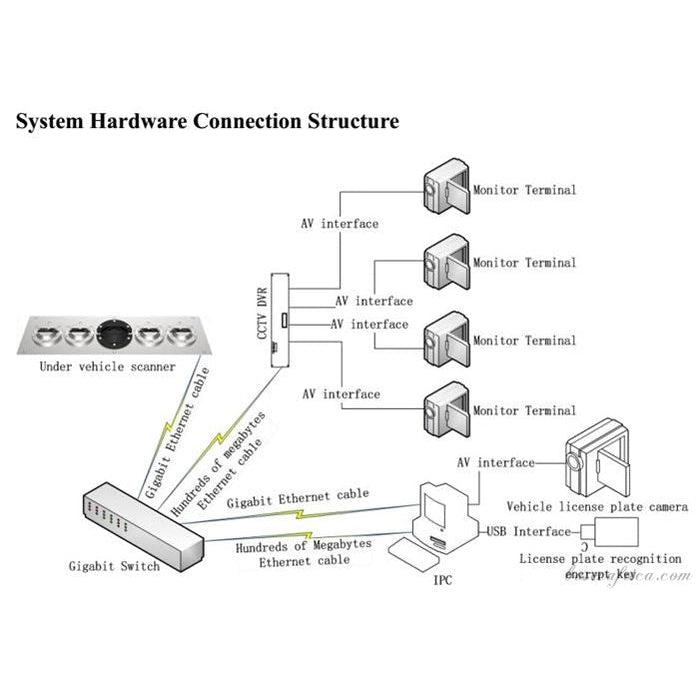 Fixed Under Vehicle Bomb Detector System (FIXED UVSS)